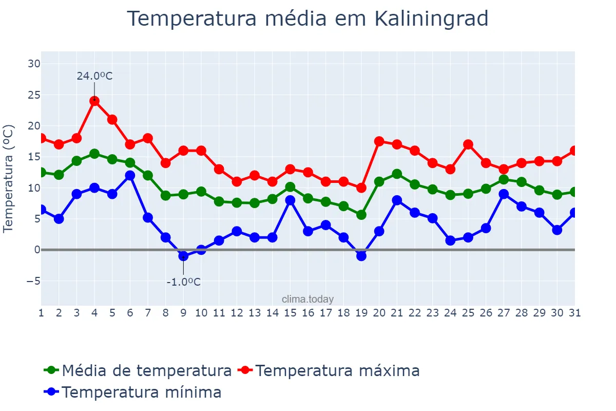 Temperatura em outubro em Kaliningrad, Kaliningradskaya Oblast’, RU