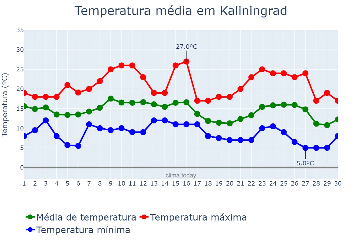 Temperatura em setembro em Kaliningrad, Kaliningradskaya Oblast’, RU