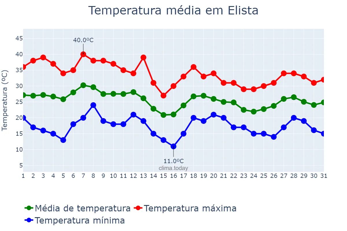 Temperatura em agosto em Elista, Kalmykiya, RU
