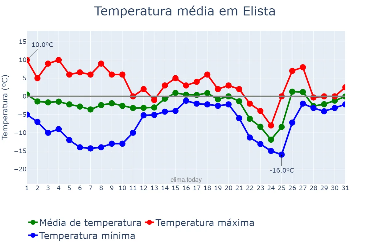 Temperatura em dezembro em Elista, Kalmykiya, RU