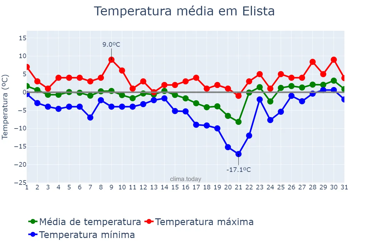 Temperatura em janeiro em Elista, Kalmykiya, RU
