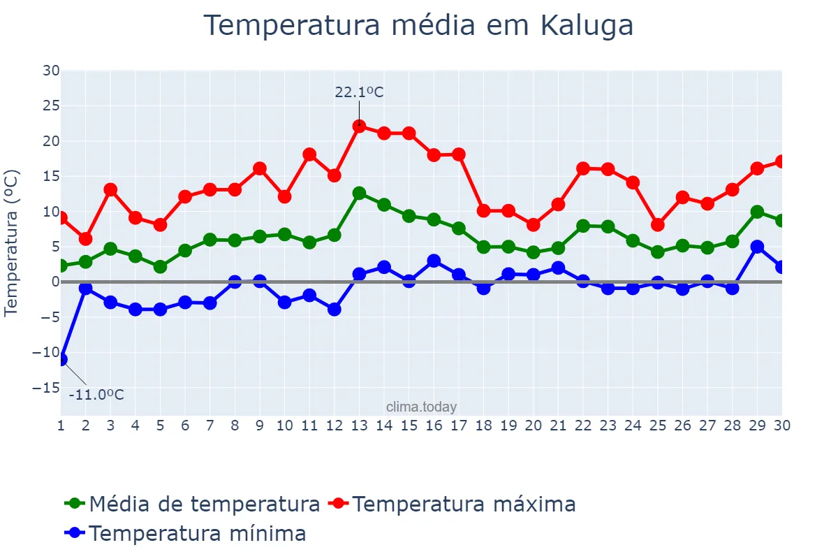 Temperatura em abril em Kaluga, Kaluzhskaya Oblast’, RU
