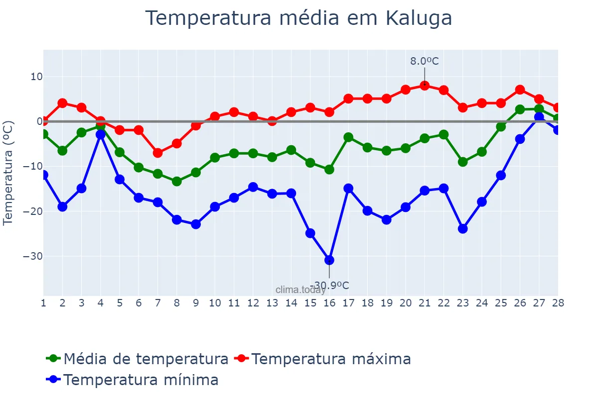 Temperatura em fevereiro em Kaluga, Kaluzhskaya Oblast’, RU
