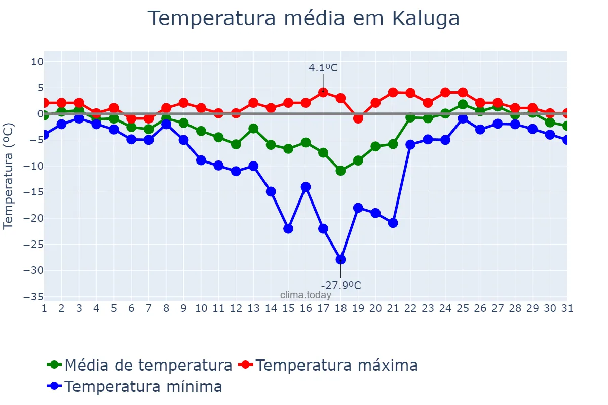 Temperatura em janeiro em Kaluga, Kaluzhskaya Oblast’, RU