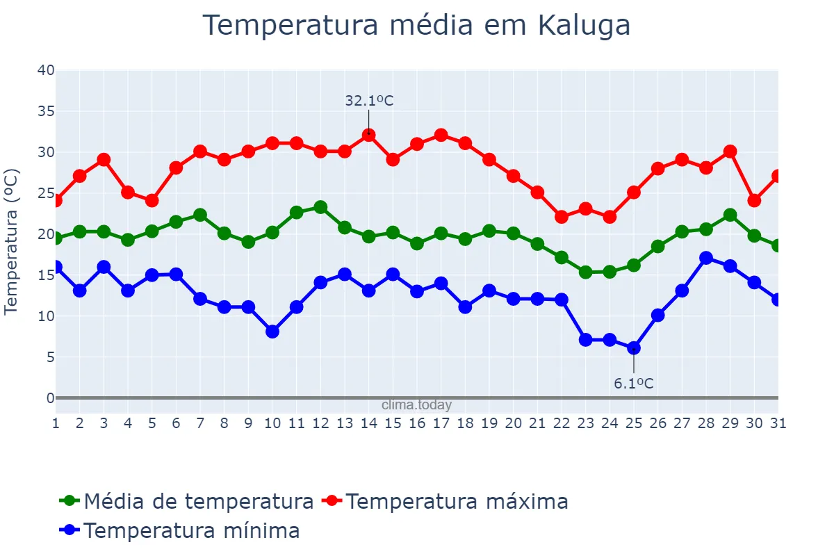 Temperatura em julho em Kaluga, Kaluzhskaya Oblast’, RU
