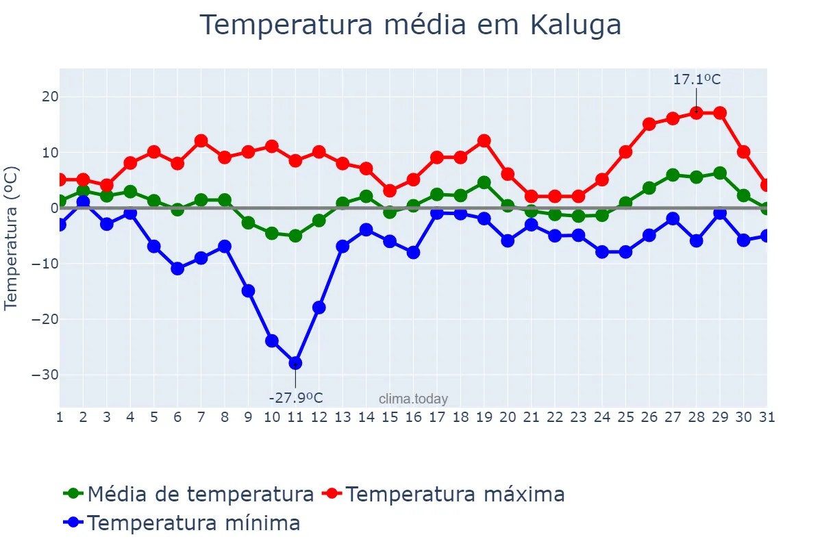 Temperatura em marco em Kaluga, Kaluzhskaya Oblast’, RU