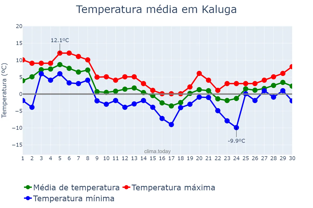 Temperatura em novembro em Kaluga, Kaluzhskaya Oblast’, RU