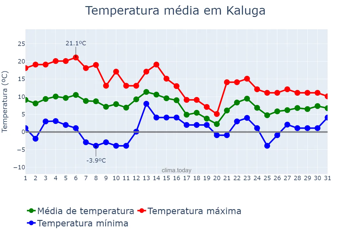 Temperatura em outubro em Kaluga, Kaluzhskaya Oblast’, RU