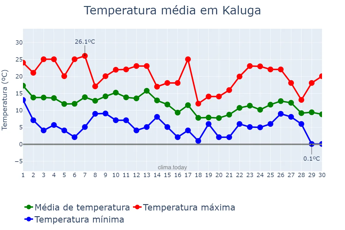 Temperatura em setembro em Kaluga, Kaluzhskaya Oblast’, RU