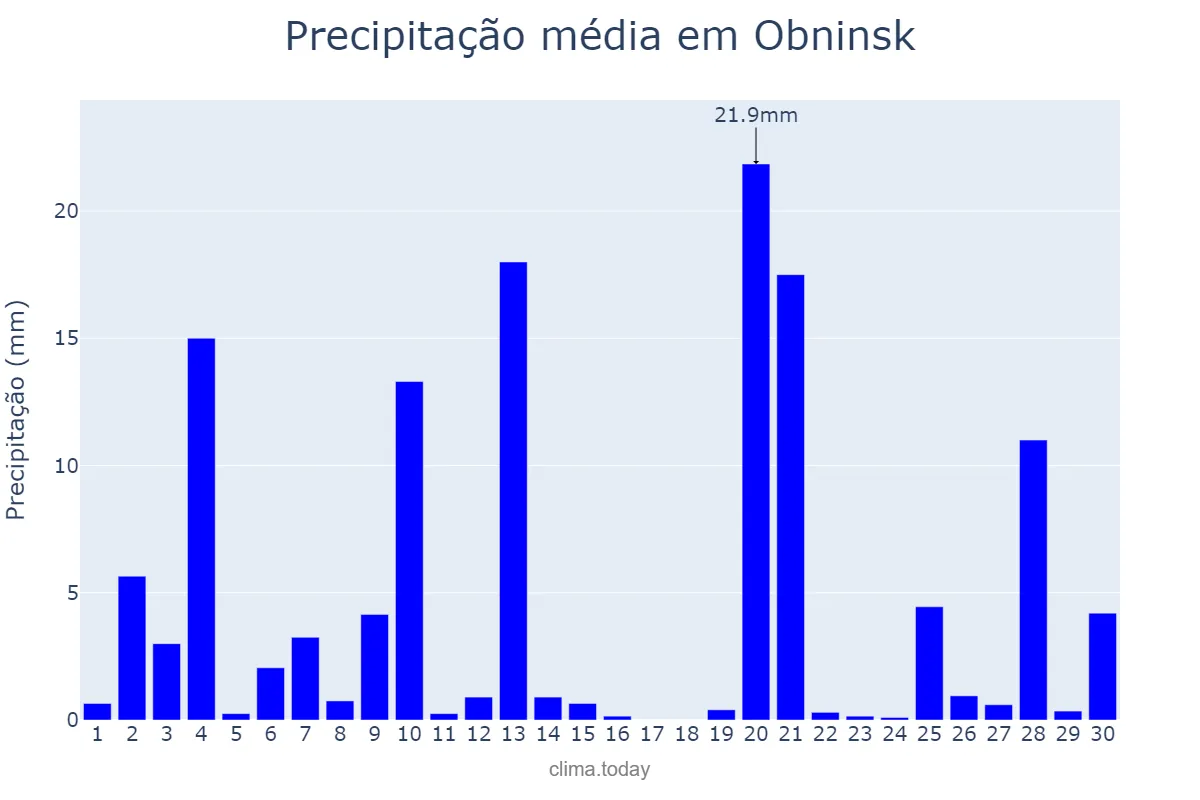 Precipitação em junho em Obninsk, Kaluzhskaya Oblast’, RU
