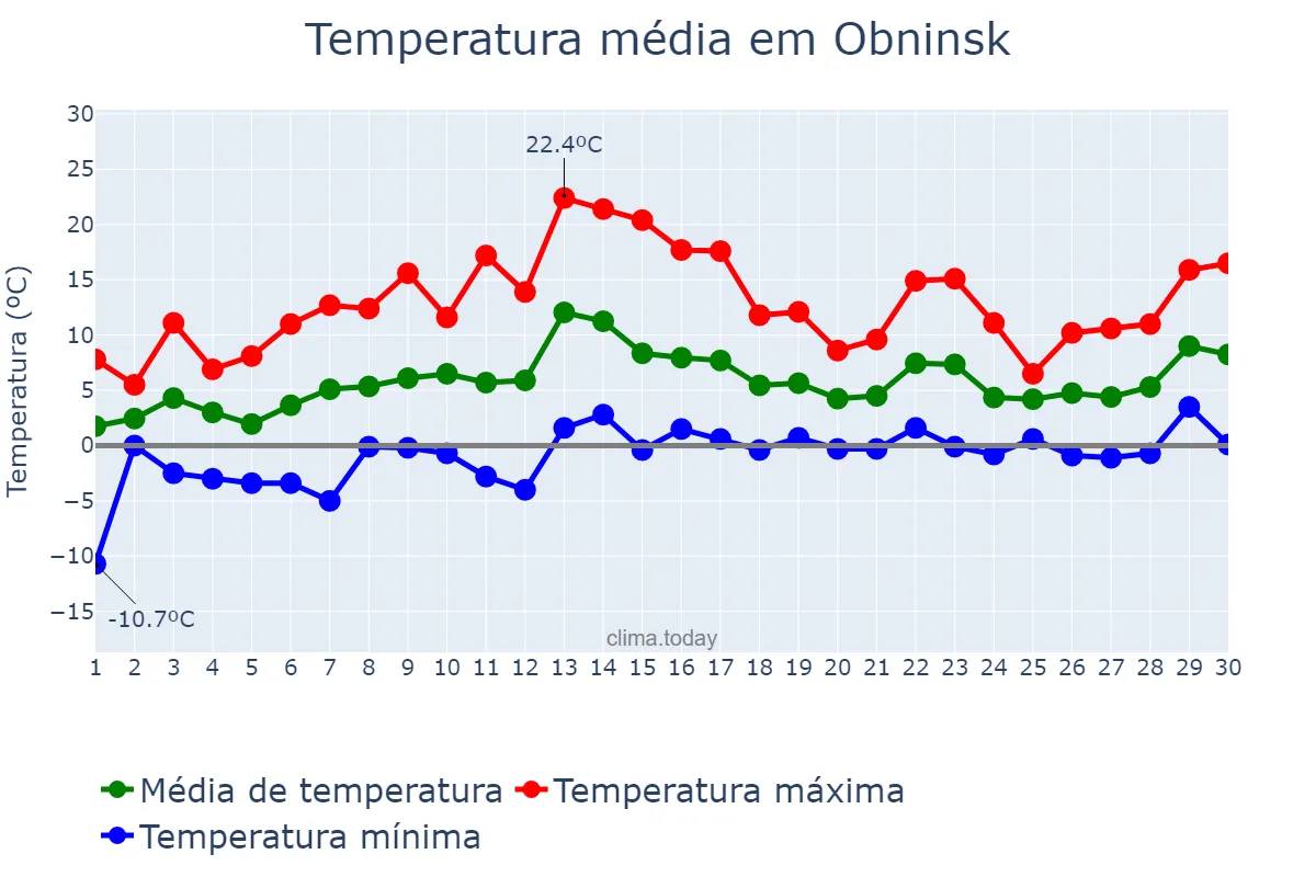 Temperatura em abril em Obninsk, Kaluzhskaya Oblast’, RU