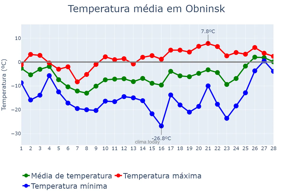 Temperatura em fevereiro em Obninsk, Kaluzhskaya Oblast’, RU