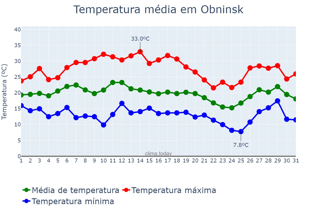 Temperatura em julho em Obninsk, Kaluzhskaya Oblast’, RU