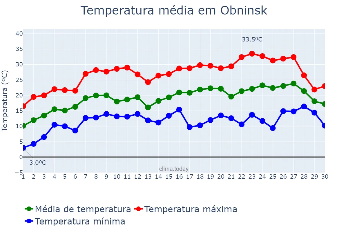 Temperatura em junho em Obninsk, Kaluzhskaya Oblast’, RU