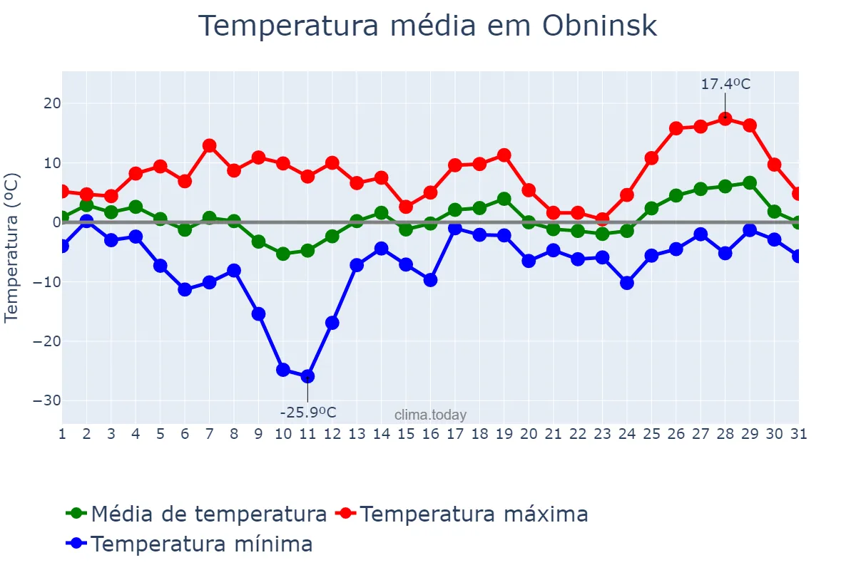 Temperatura em marco em Obninsk, Kaluzhskaya Oblast’, RU