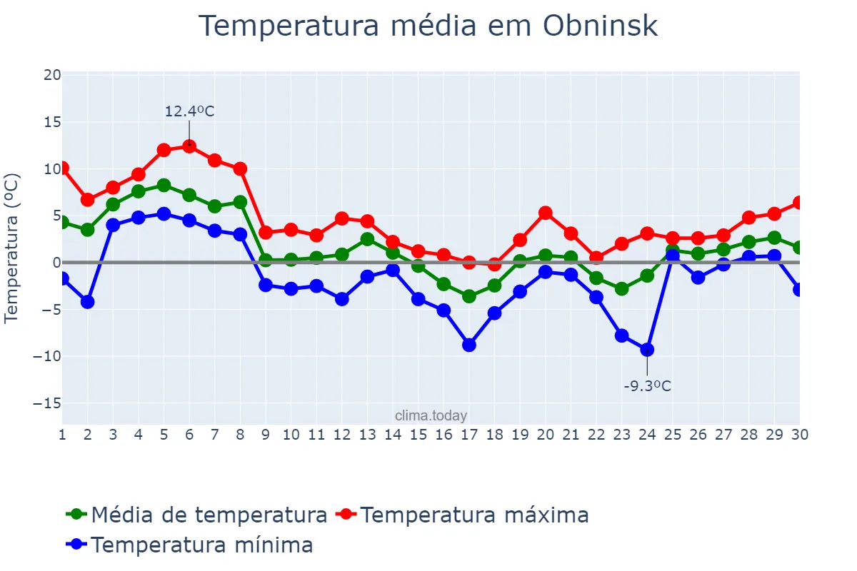 Temperatura em novembro em Obninsk, Kaluzhskaya Oblast’, RU
