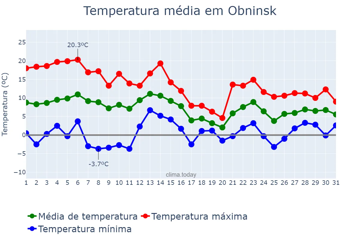 Temperatura em outubro em Obninsk, Kaluzhskaya Oblast’, RU