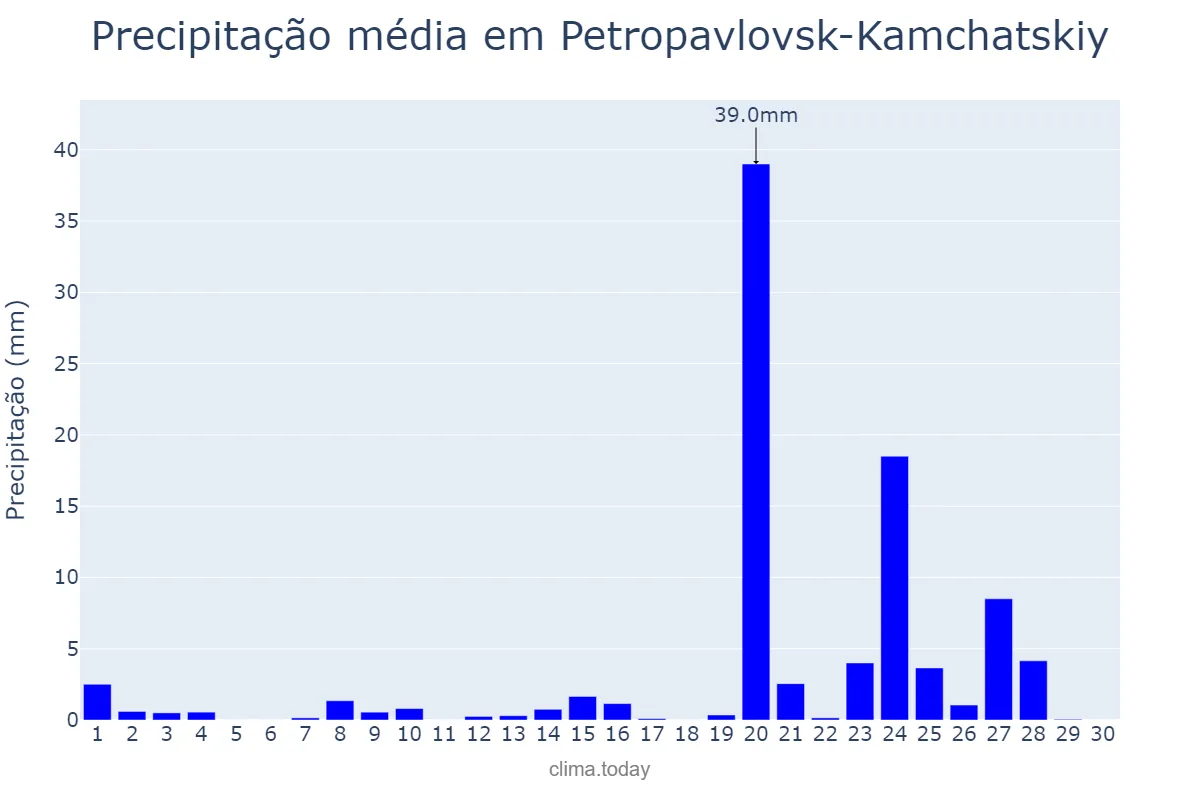 Precipitação em abril em Petropavlovsk-Kamchatskiy, Kamchatskiy Kray, RU