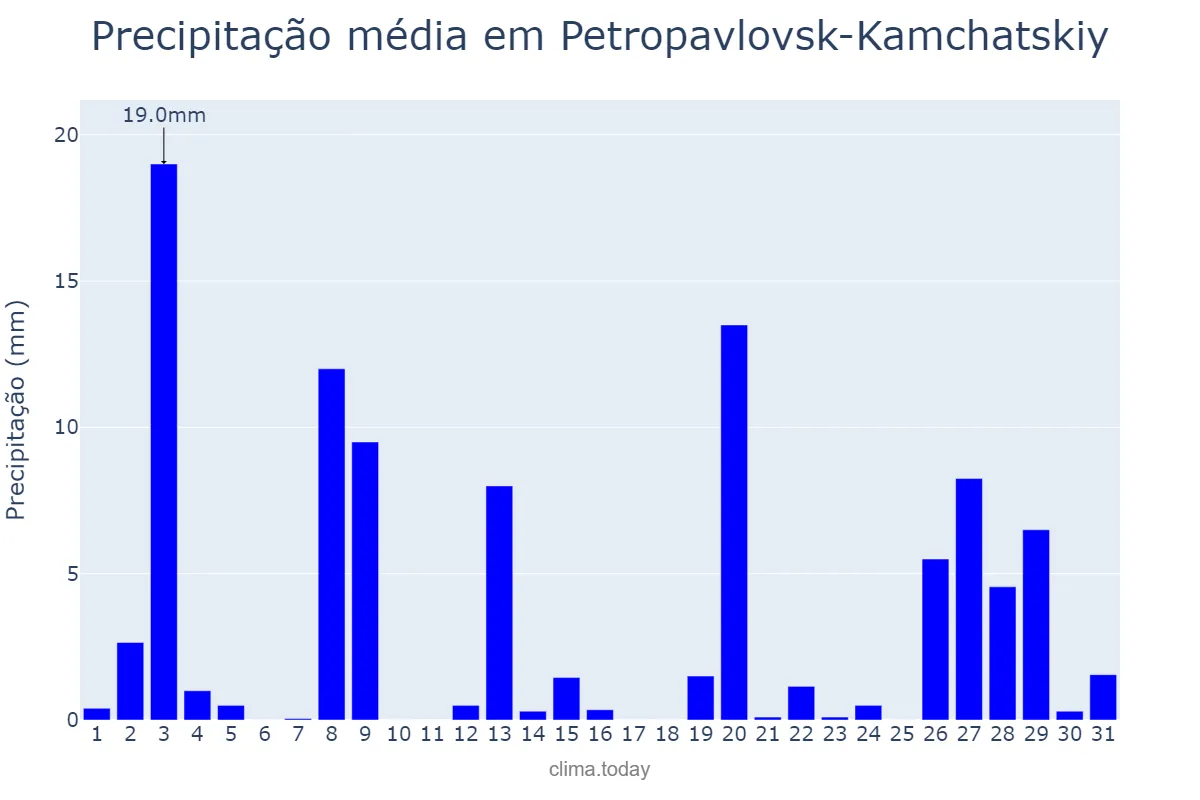 Precipitação em agosto em Petropavlovsk-Kamchatskiy, Kamchatskiy Kray, RU