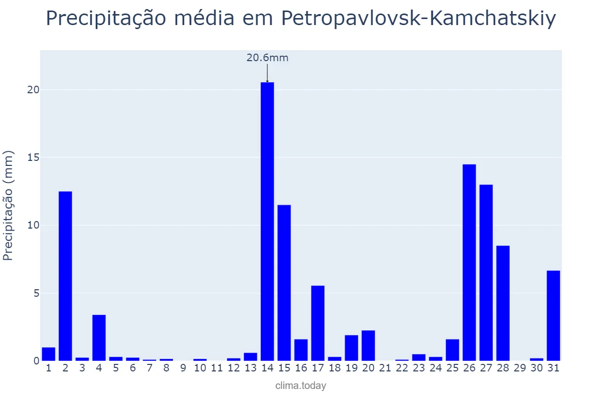 Precipitação em dezembro em Petropavlovsk-Kamchatskiy, Kamchatskiy Kray, RU