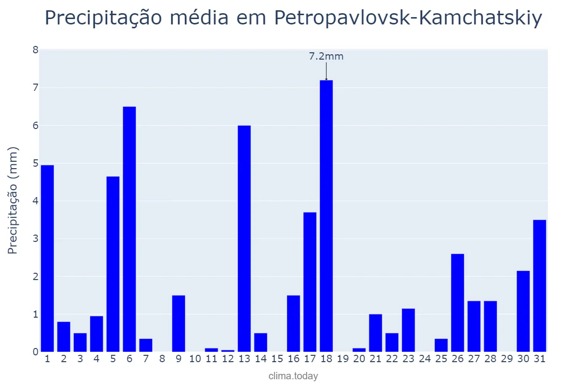 Precipitação em janeiro em Petropavlovsk-Kamchatskiy, Kamchatskiy Kray, RU