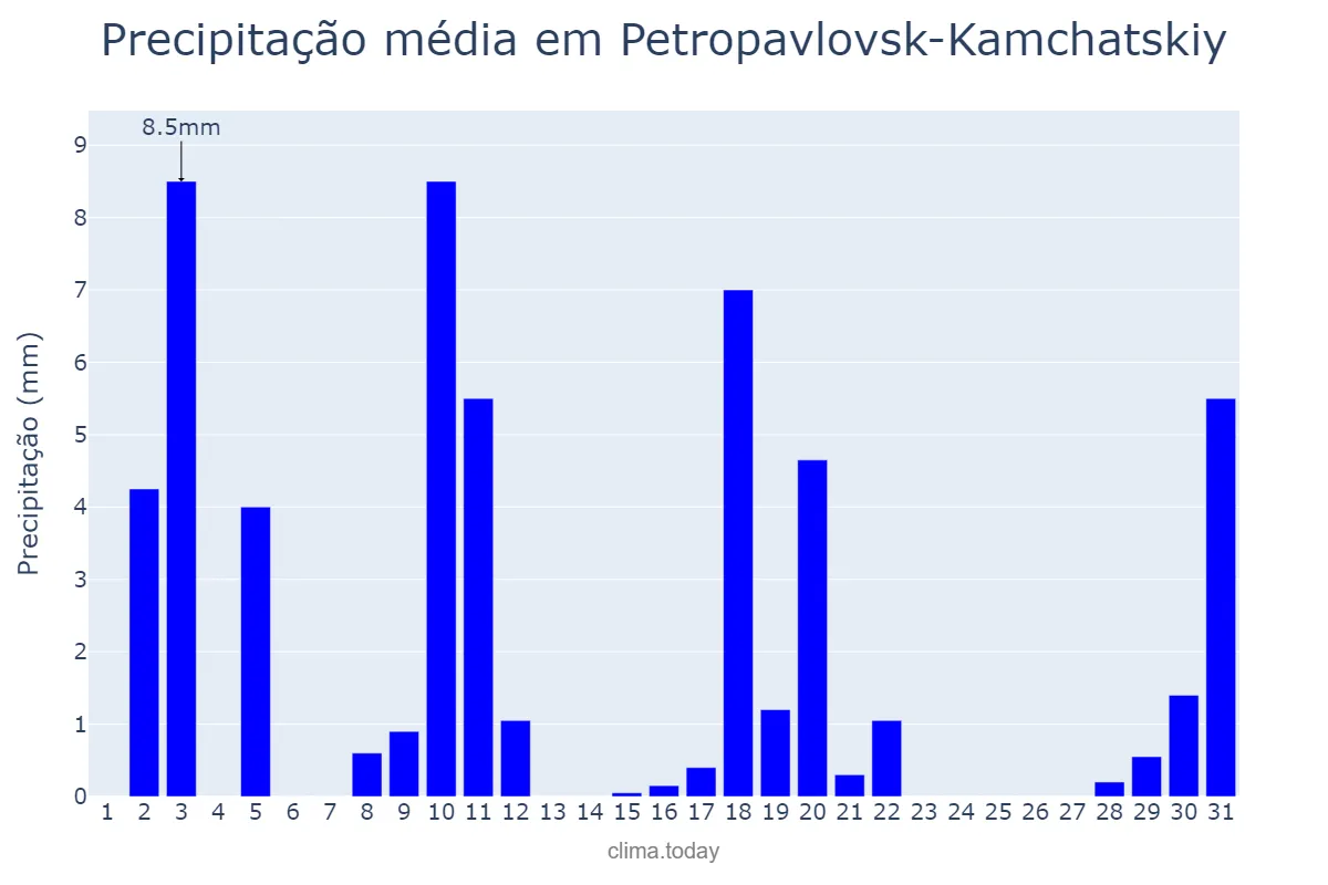 Precipitação em julho em Petropavlovsk-Kamchatskiy, Kamchatskiy Kray, RU
