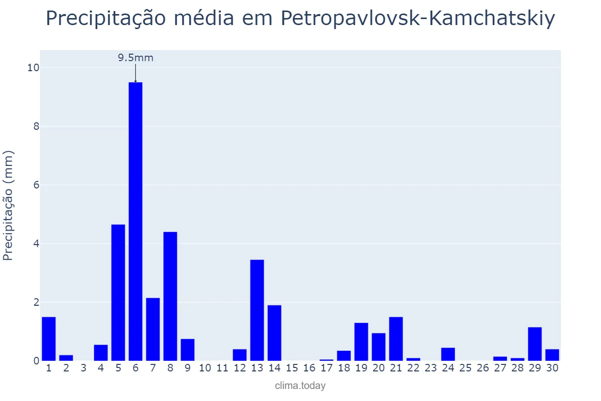 Precipitação em junho em Petropavlovsk-Kamchatskiy, Kamchatskiy Kray, RU