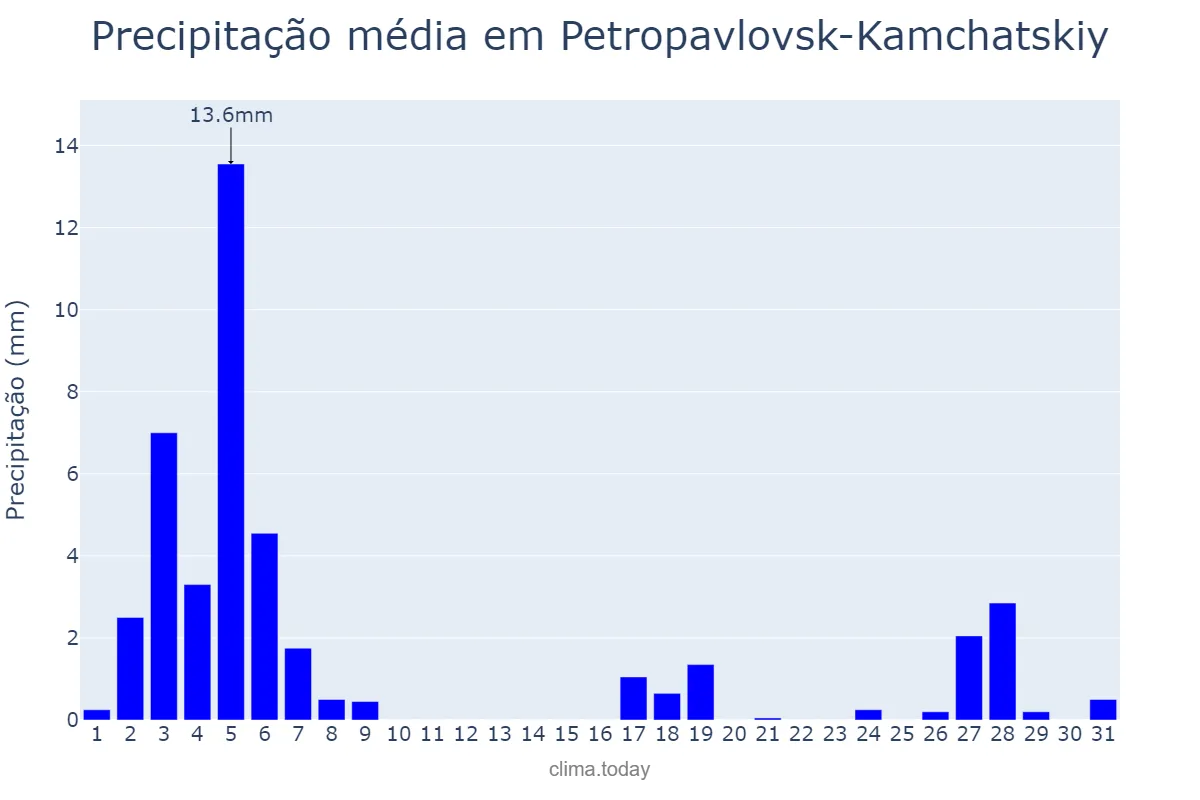 Precipitação em maio em Petropavlovsk-Kamchatskiy, Kamchatskiy Kray, RU