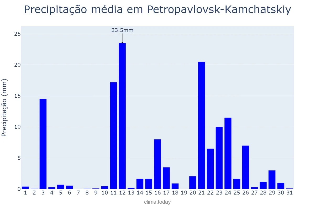 Precipitação em marco em Petropavlovsk-Kamchatskiy, Kamchatskiy Kray, RU