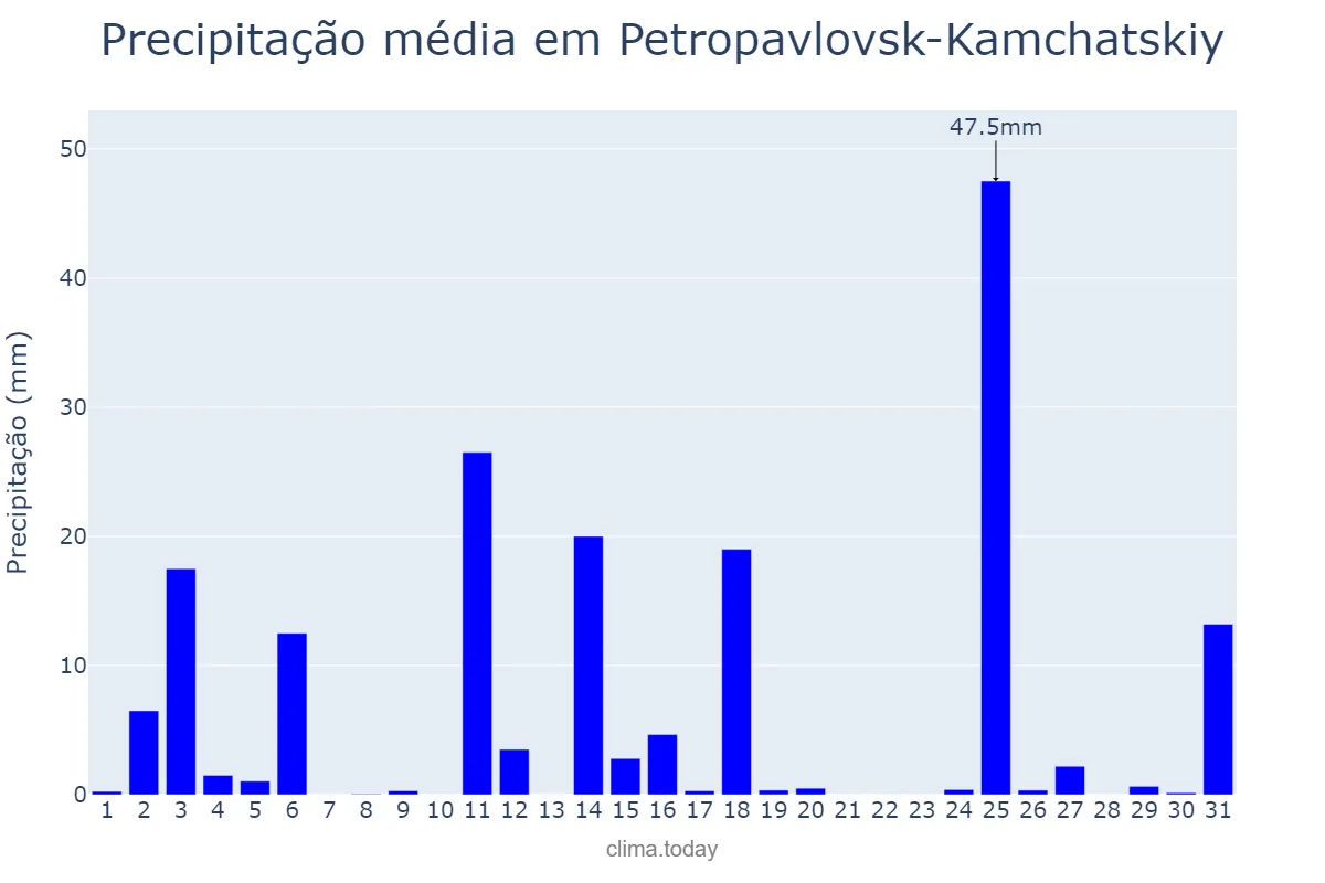 Precipitação em outubro em Petropavlovsk-Kamchatskiy, Kamchatskiy Kray, RU