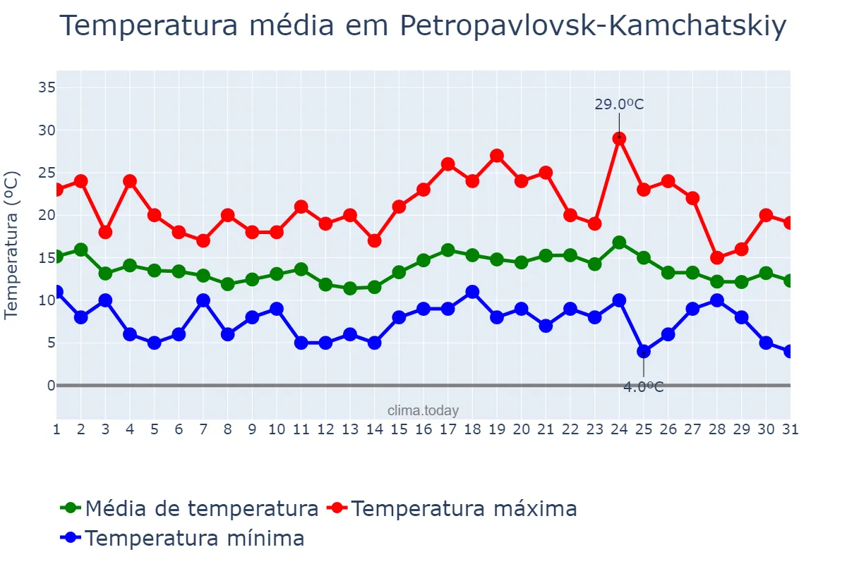 Temperatura em agosto em Petropavlovsk-Kamchatskiy, Kamchatskiy Kray, RU