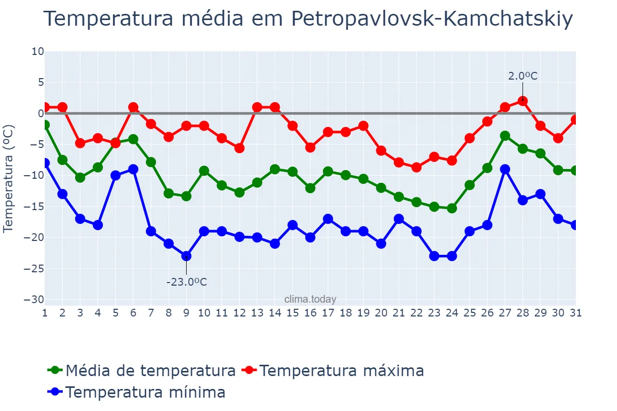 Temperatura em janeiro em Petropavlovsk-Kamchatskiy, Kamchatskiy Kray, RU
