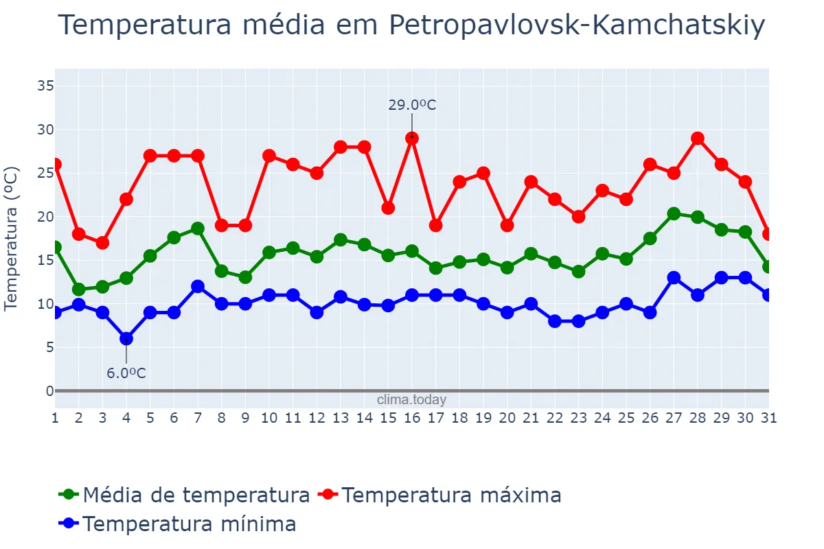 Temperatura em julho em Petropavlovsk-Kamchatskiy, Kamchatskiy Kray, RU