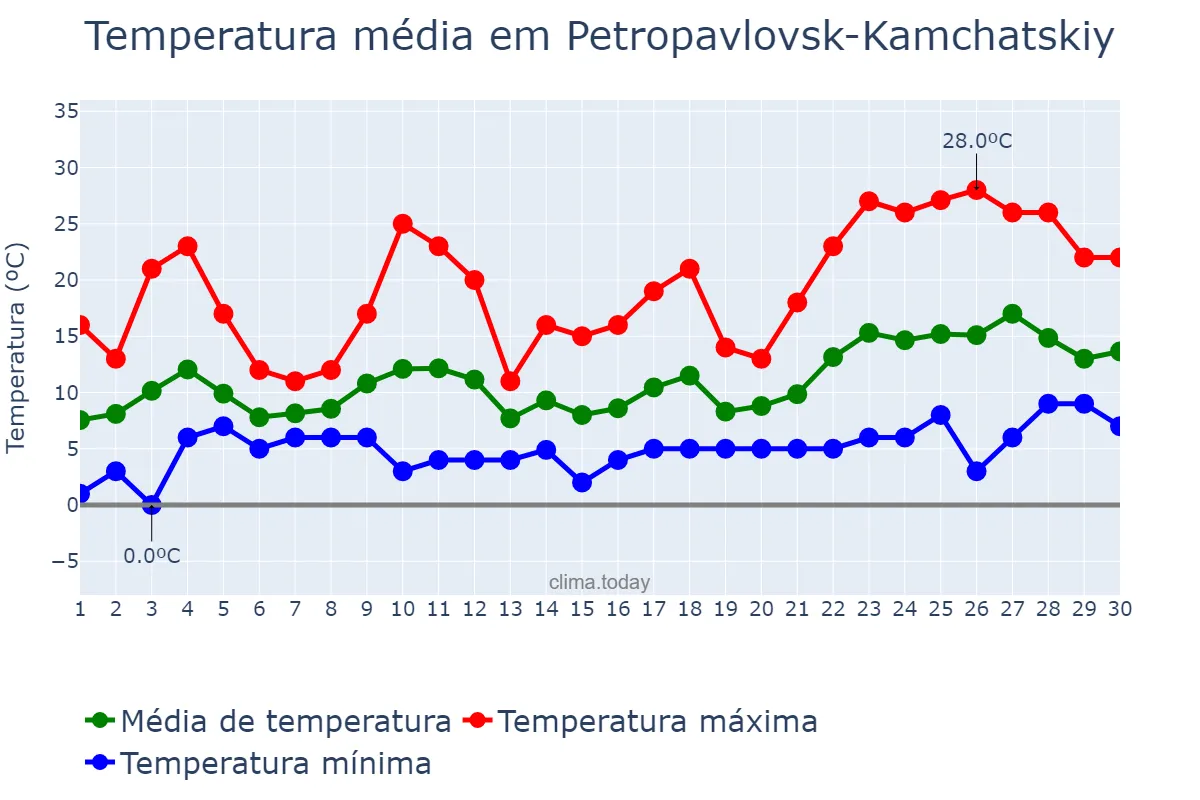 Temperatura em junho em Petropavlovsk-Kamchatskiy, Kamchatskiy Kray, RU