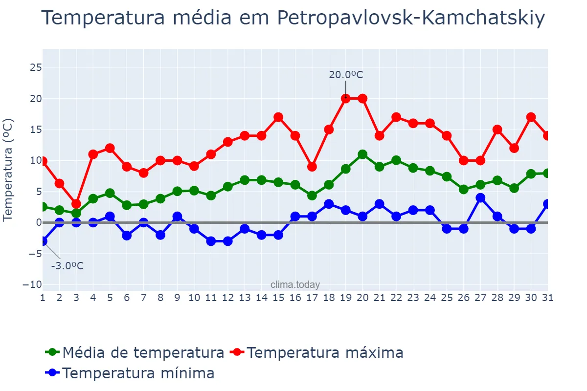 Temperatura em maio em Petropavlovsk-Kamchatskiy, Kamchatskiy Kray, RU