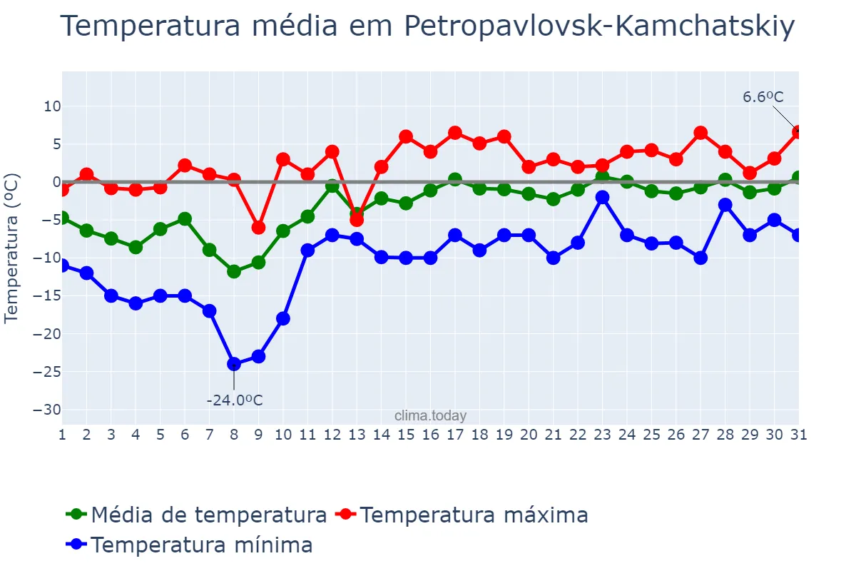 Temperatura em marco em Petropavlovsk-Kamchatskiy, Kamchatskiy Kray, RU