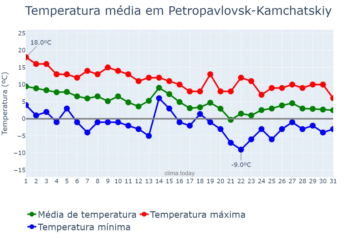 Temperatura em outubro em Petropavlovsk-Kamchatskiy, Kamchatskiy Kray, RU