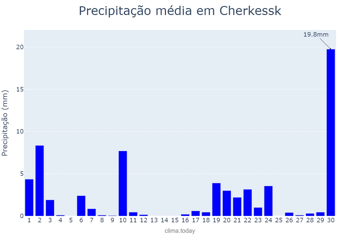 Precipitação em novembro em Cherkessk, Karachayevo-Cherkesiya, RU
