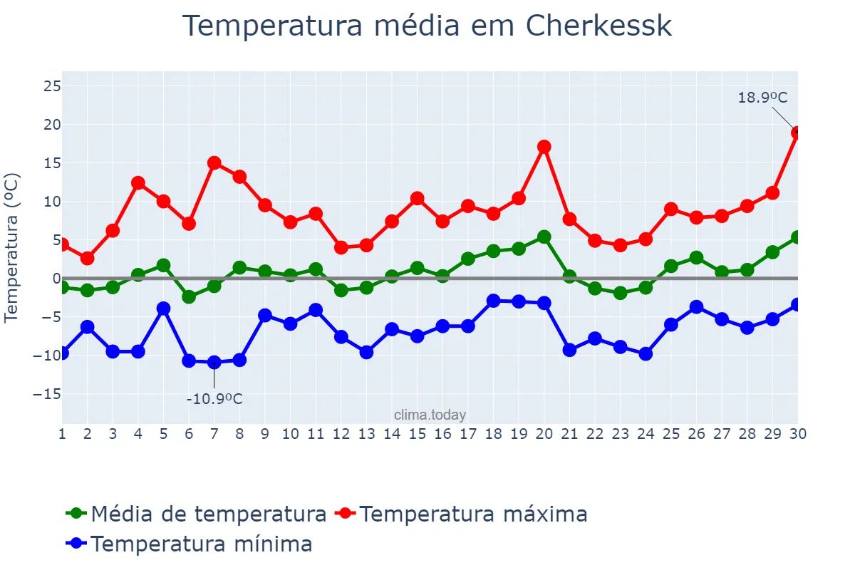 Temperatura em abril em Cherkessk, Karachayevo-Cherkesiya, RU