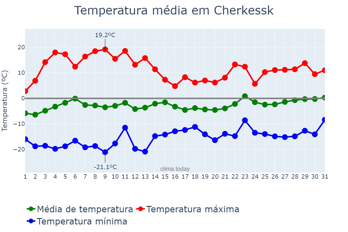 Temperatura em marco em Cherkessk, Karachayevo-Cherkesiya, RU