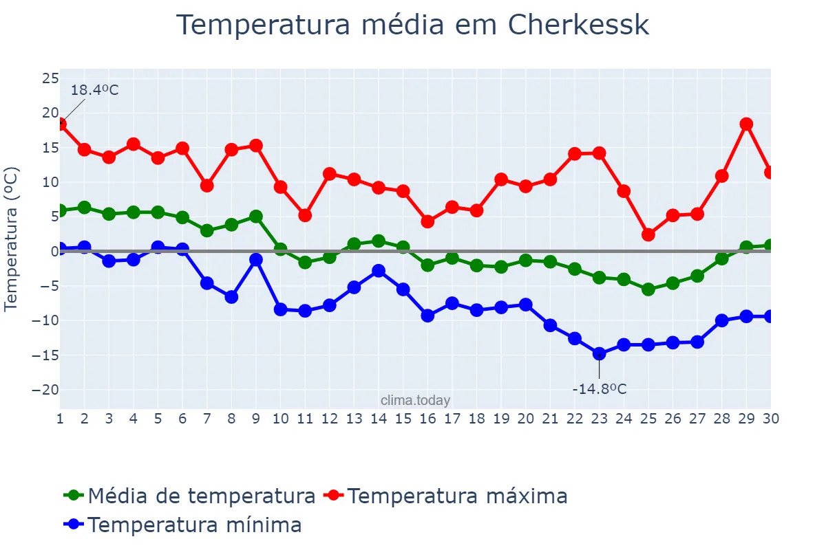 Temperatura em novembro em Cherkessk, Karachayevo-Cherkesiya, RU