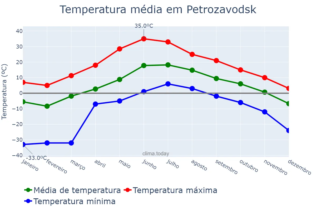Temperatura anual em Petrozavodsk, Kareliya, RU