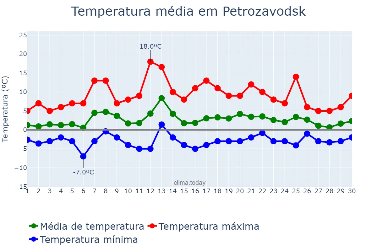 Temperatura em abril em Petrozavodsk, Kareliya, RU