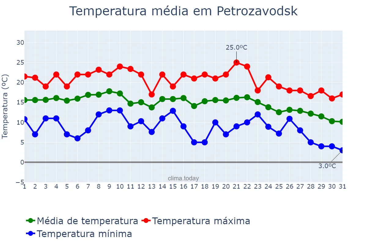 Temperatura em agosto em Petrozavodsk, Kareliya, RU