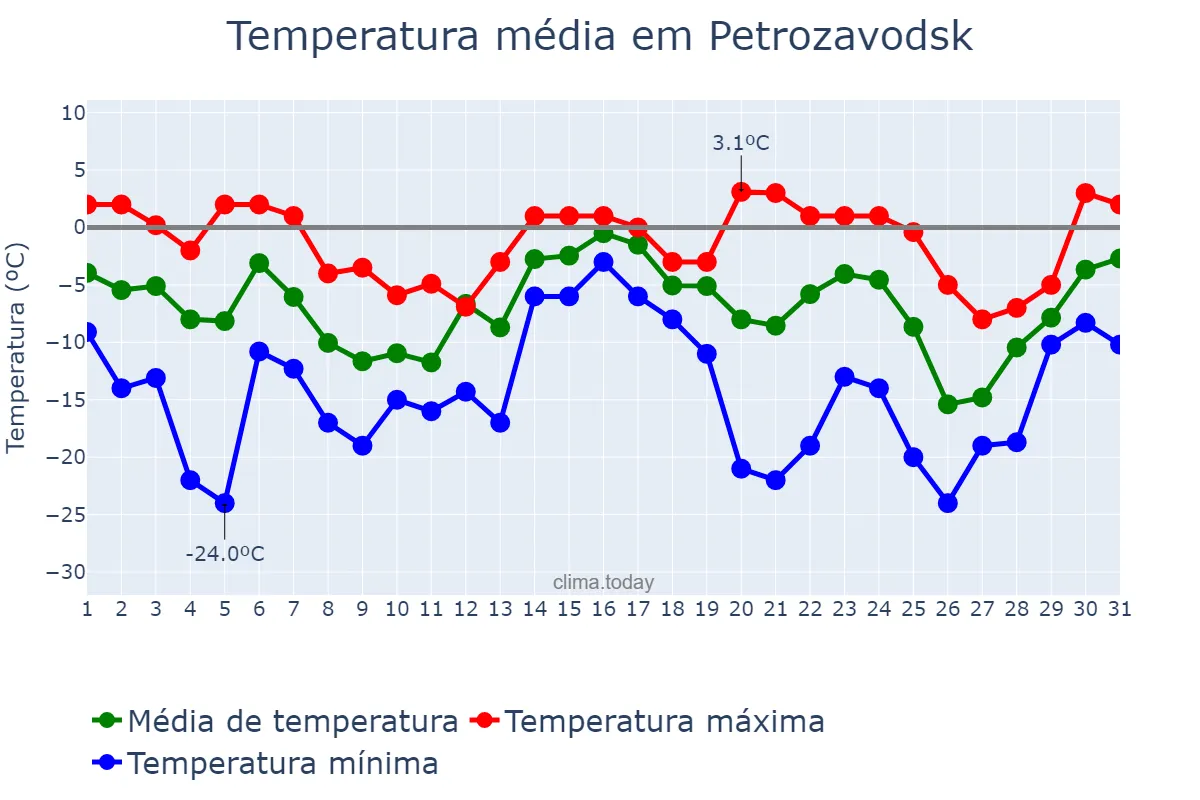 Temperatura em dezembro em Petrozavodsk, Kareliya, RU