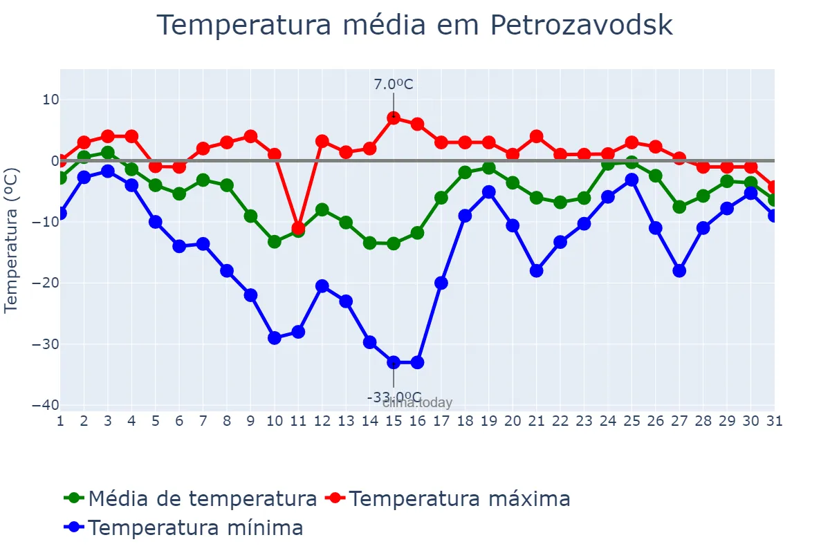 Temperatura em janeiro em Petrozavodsk, Kareliya, RU