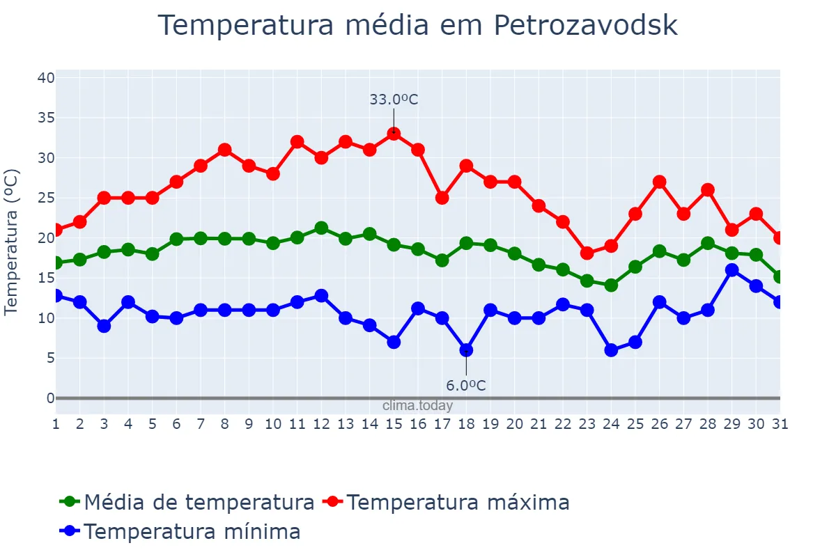 Temperatura em julho em Petrozavodsk, Kareliya, RU