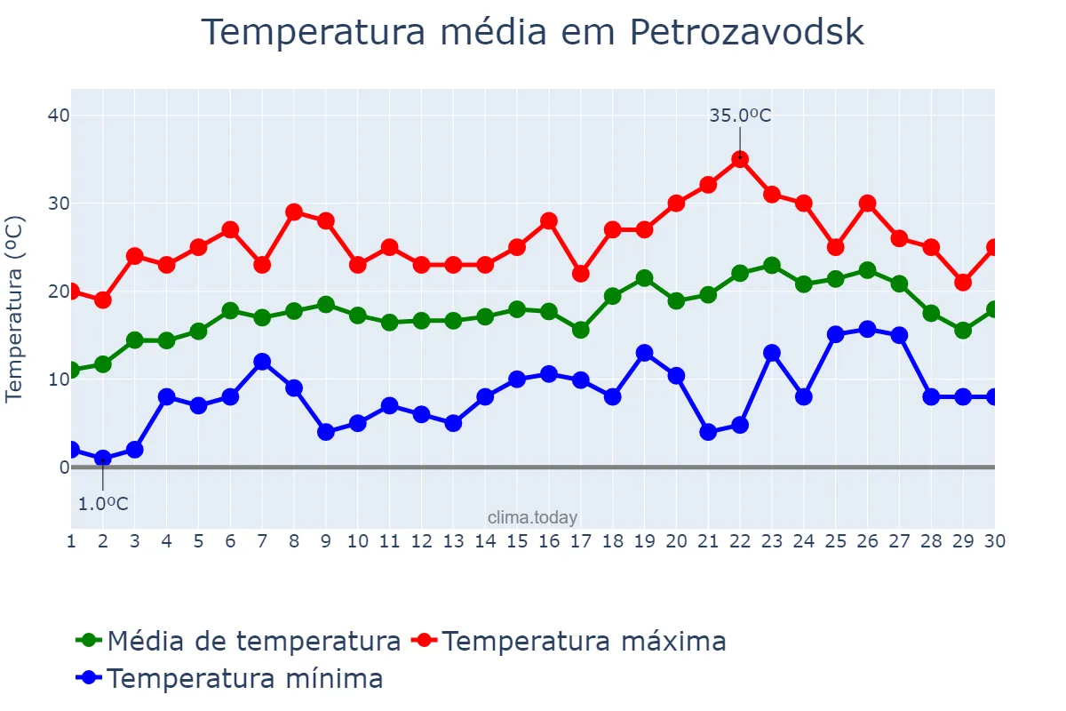 Temperatura em junho em Petrozavodsk, Kareliya, RU