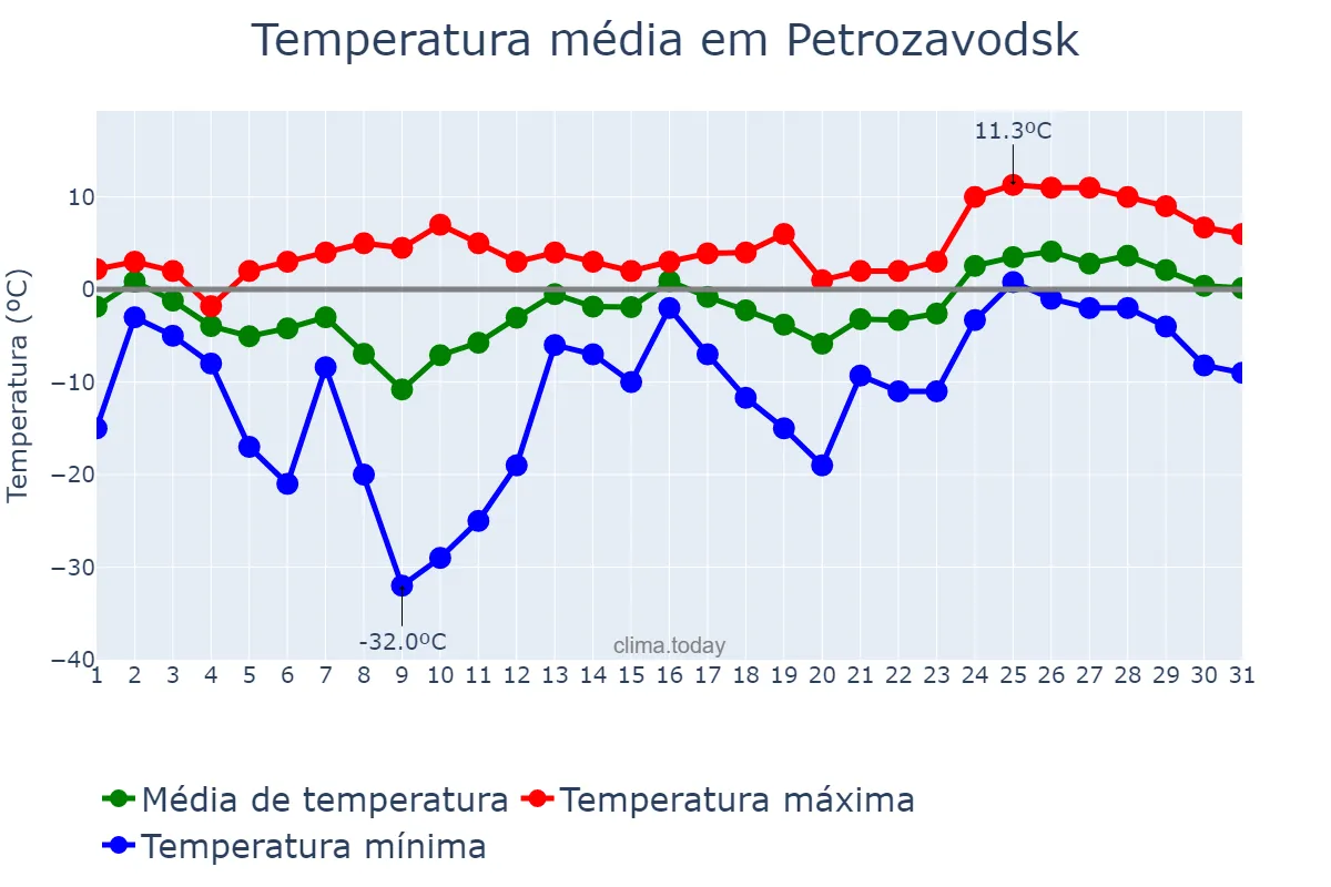 Temperatura em marco em Petrozavodsk, Kareliya, RU