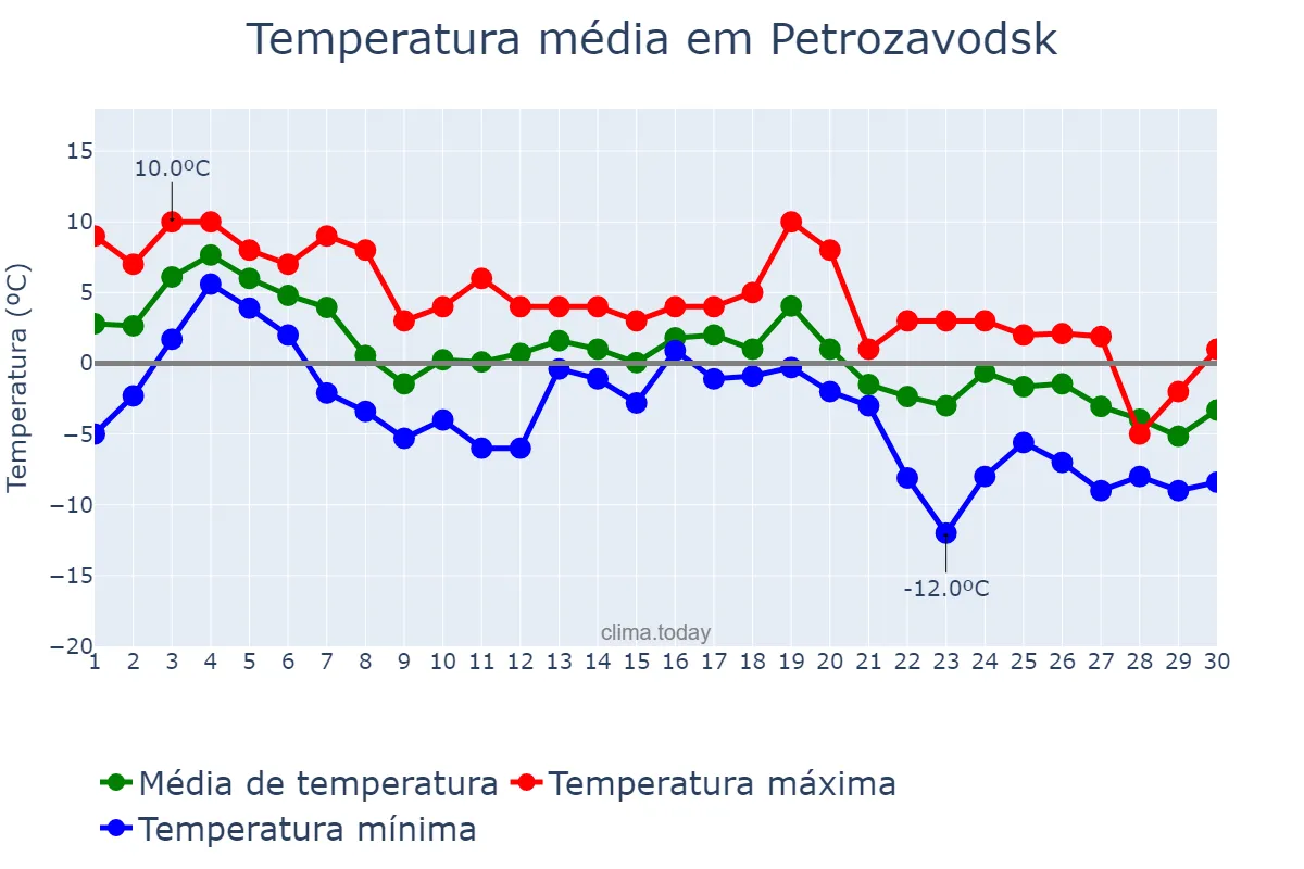 Temperatura em novembro em Petrozavodsk, Kareliya, RU